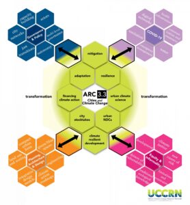 Third Assessment Report on Climate Change and Cities (ARC3.3) – Circulars